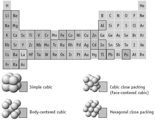 Simple Cubic Unit Cell حيث كل األضالع لها نفس الطول