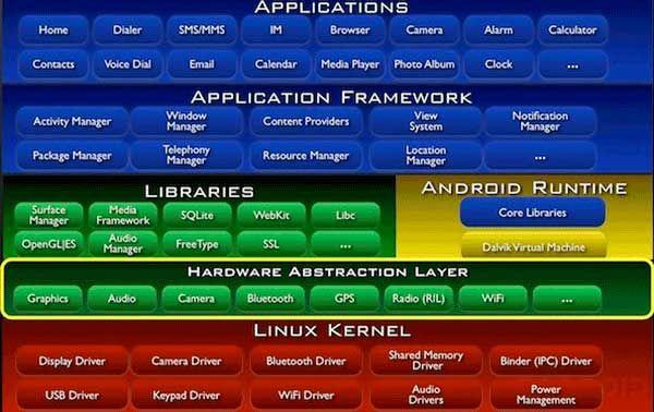 Εικόνα 3. Αρχιτεκτονική λειτουργικού Android Ο Πυρήνας Linux Kernel είναι το χαμηλότερο επίπεδο και είναι υπεύθυνο για την αλληλεπίδραση με το Hardware.