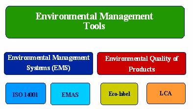 ΕΡΓΑΛΕΙΑ ΤΗΣ ΟΠΠ Υπάρχουν δύο βασικές κατηγορίες εργαλείων περιβαλλοντικής διαχείρισης σε ευρωπαϊκό και διεθνές επίπεδο για επιχειρήσεις: Συστήµατα