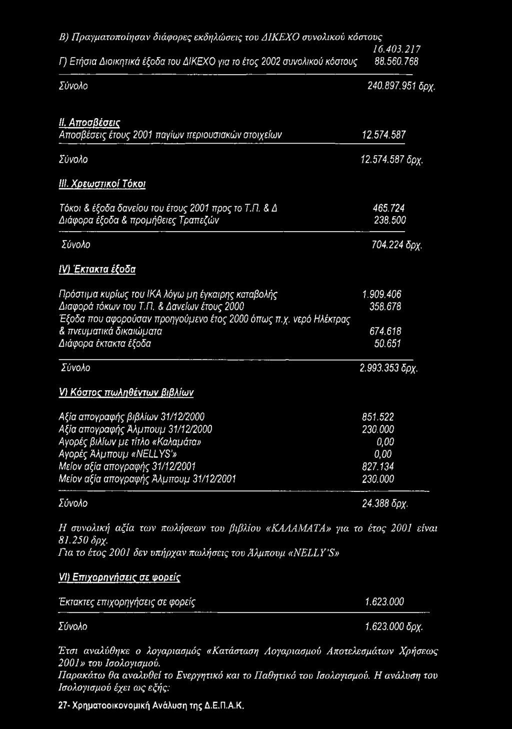 & Δ Διάφορα έξοδα & προμήθειες Τραπεζών 465.724 238.500 704.224 δρχ. IV) Έκτακτα έξοδα Πρόστιμα κυρίως του ΙΚΑ λόγω μη έγκαιρης καταβολής Διαφορά τόκων του Τ.Π. & Δανείων έτους 2000 Έξοδα που αφορούσαν προηγούμενο έτος 2000 όπως π.