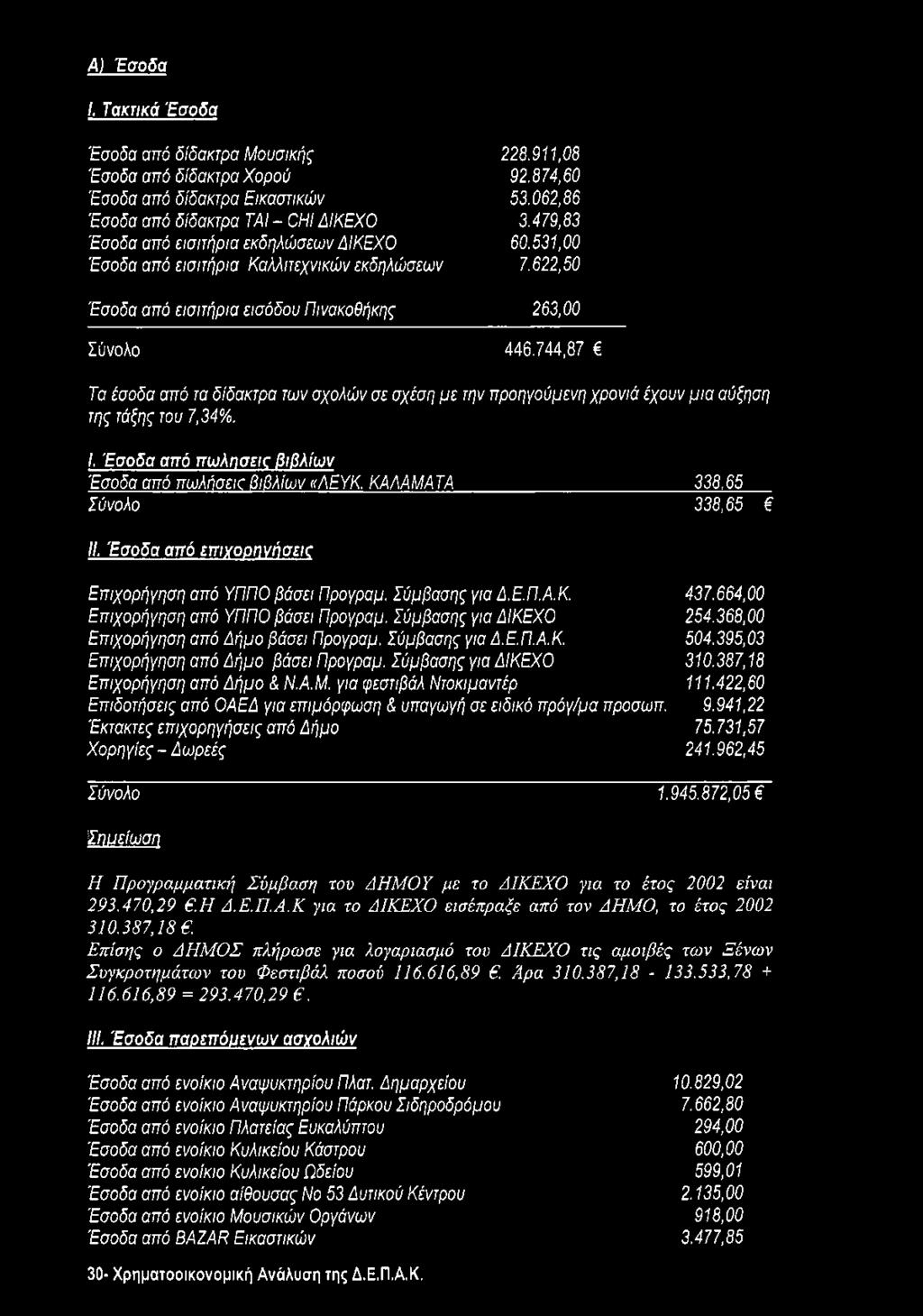 744,87 Τα έσοδα από τα δίδακτρα των σχολών σε σχέση με την προηγούμενη χρονιά έχουν μια αύξηση της τάξης του 7,34%. I. Έσοδα από πωλησεις βιβλίων Έσοδα από πωλήσεκ βιβλίων «ΛΕΥΚ.