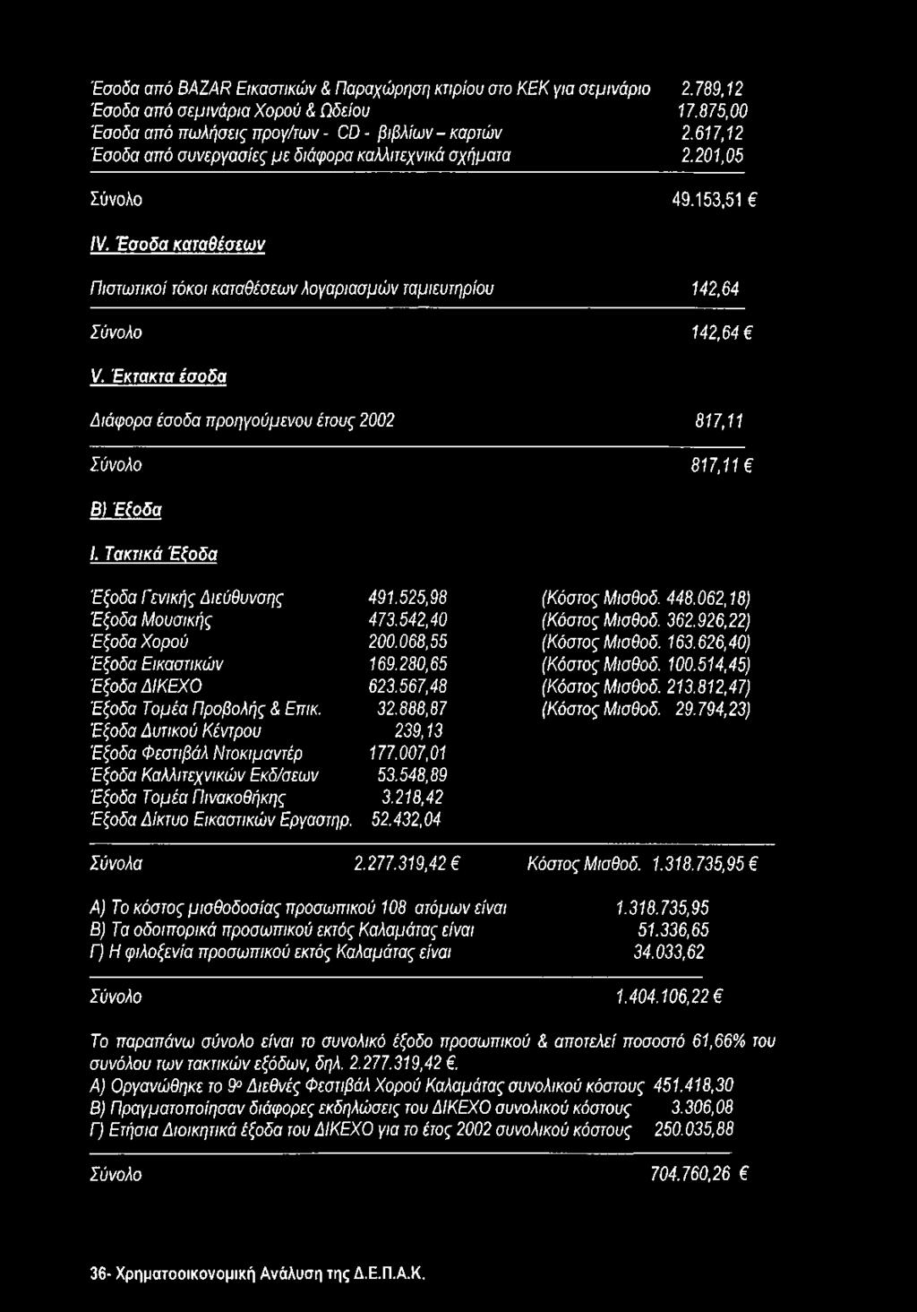 Έκτακτα έσοδα Διάφορα έσοδα προηγούμενου έτους 2002 817,11 817,11 Β) Έξοδα 1. Τακτικά Έξοδα Έξοδα Γενικής Διεύθυνσης 491.525,98 Έξοδα Μουσικής 473.542,40 Έξοδα Χορού 200.068,55 Έξοδα Εικαστικών 169.