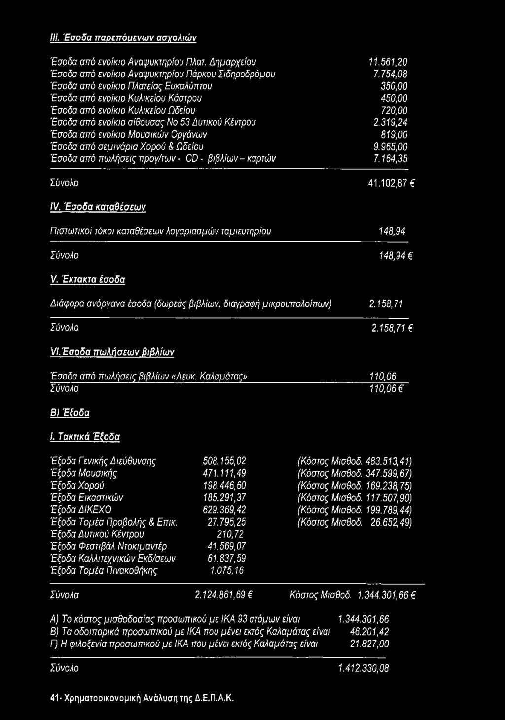 319,24 Έσοδα από ενοίκιο Μουσικών Οργάνων 819,00 Έσοδα από σεμινάρια Χορού & Ωδείου 9.965,00 Έσοδα από πωλήσεις προγ/των - CD - βιβλίων - καρτών 7.164,35 41.102,87 IV.