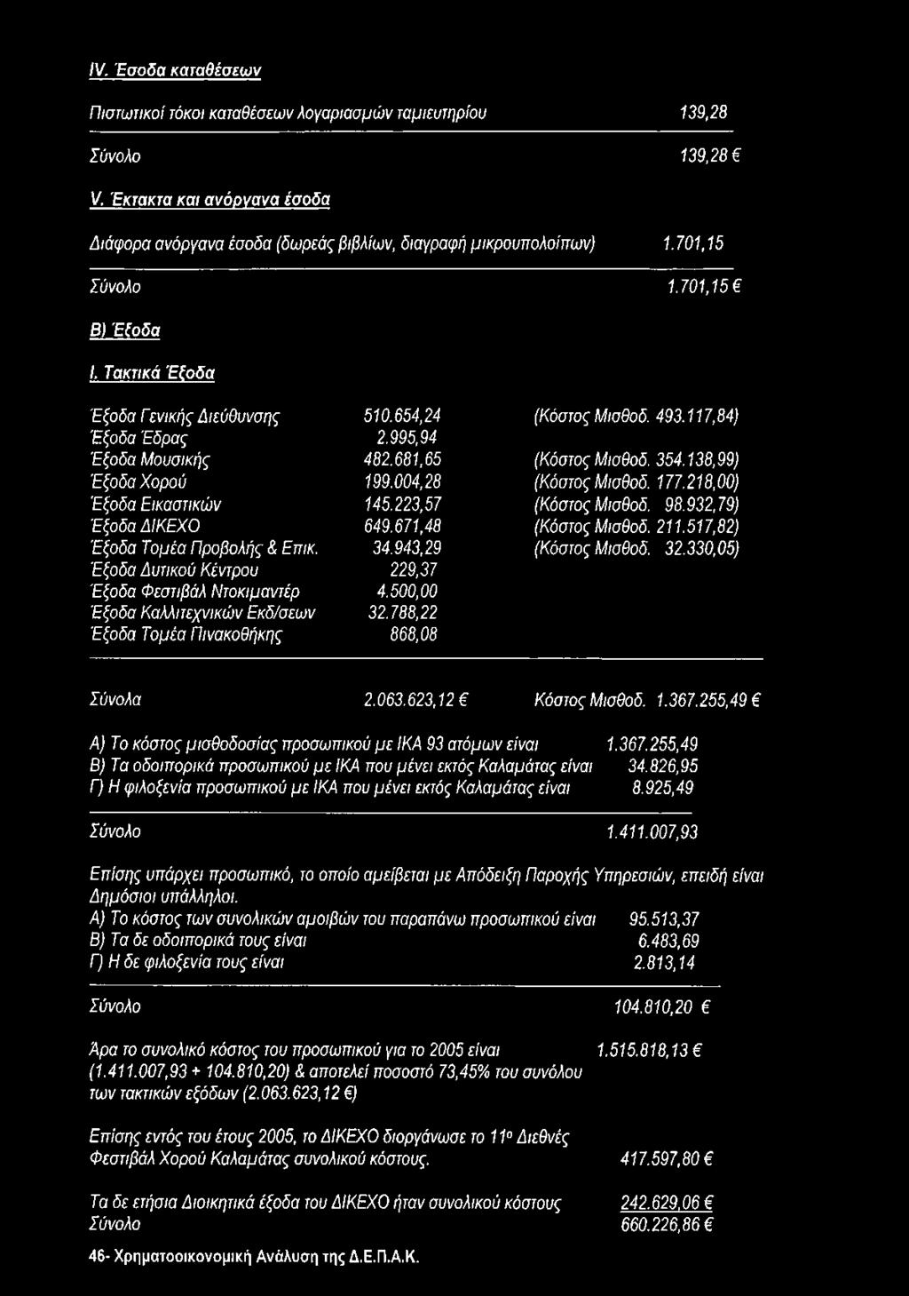 004,28 (Κόστος Μισθοδ. 177.218,00) Έξοδα Εικαστικών 145.223,57 (Κόστος Μισθοδ. 98.932,79) Έξοδα ΔΙΚΕΧΟ 649.671,48 (Κόστος Μισθοδ. 211.517,82) Έξοδα Τομέα Προβολής & Επικ. 34.943,29 (Κόστος Μισθοδ. 32.