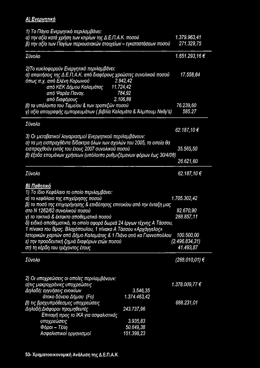 942,42 από ΚΕΚ Δήμου Καλαμάτας 11.724,42 από Ψαρέα Παναγ. 784,92 από διαφόρους 2.106,88 β) τα υπόλοιπα του Ταμείου & των τραπεζών ποσού 76.