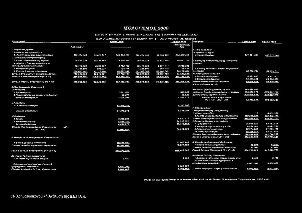 756.983 266.667.017 1.Καταβεβλημένο 581.081.800 240. 577.040 3. Κτίρια - Εγκαταστάσεις κτιρίων 29.469.328 15.189.494 14.279.834 29.469.328 12.831.949 16.637.379 II.