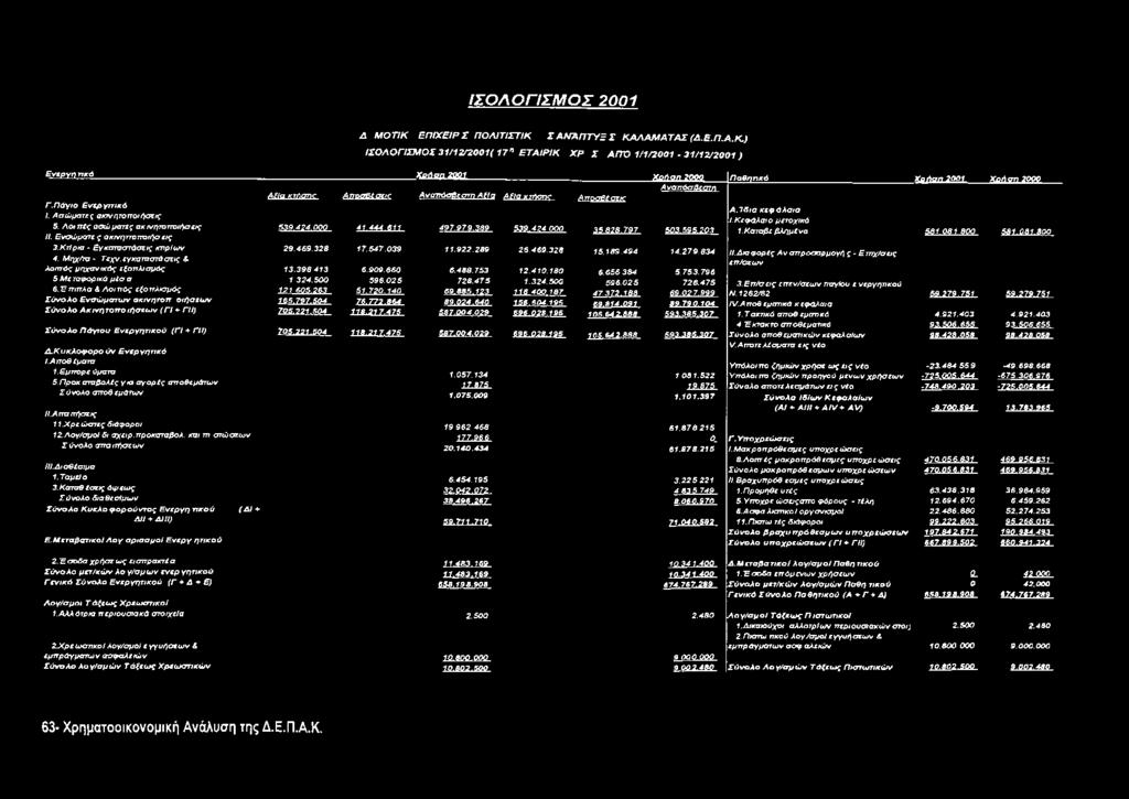 979.389 539.474 000 Αποσβέσεις 3 5828.7 9 7 Χοόσπ 2000 Α ν α π ό σ β εσ τη 503^595,203 Π α θ η τικ ό Α. Ί δ ια κ ε φ ά λ α ια I.Κ εφ άλαιο μετοχικό Ι.Κσταβε βλημένο ΧρΊση-ΖΟΡί 581.081.
