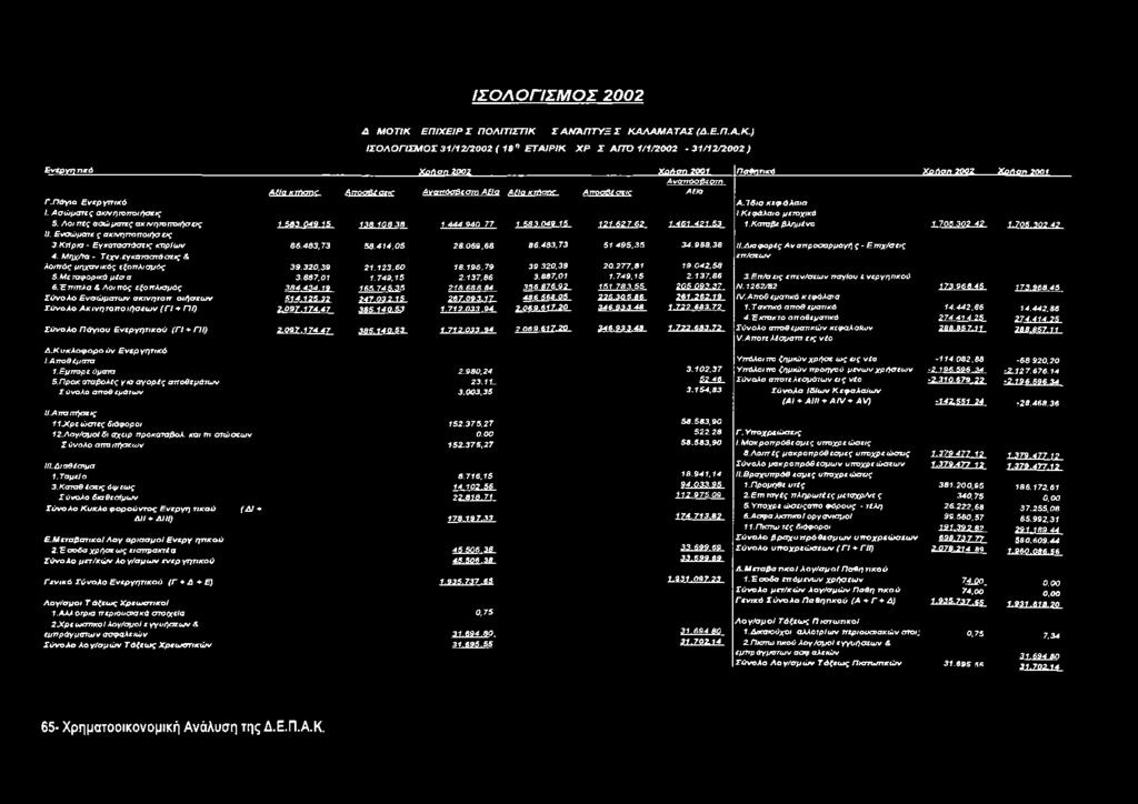 Λοι ττές ασώματες ακ ινητοποιήσ εις 1.583.049.15 138.108.38 1.444.940.77 1.583.049.15 121.627.62 1.461.421.53 Ι.Κσταβε βλημένο 1.705 302.42 1.705.302 42 II. Ενσώματε ς ακινηττοποιήσ εις 3.