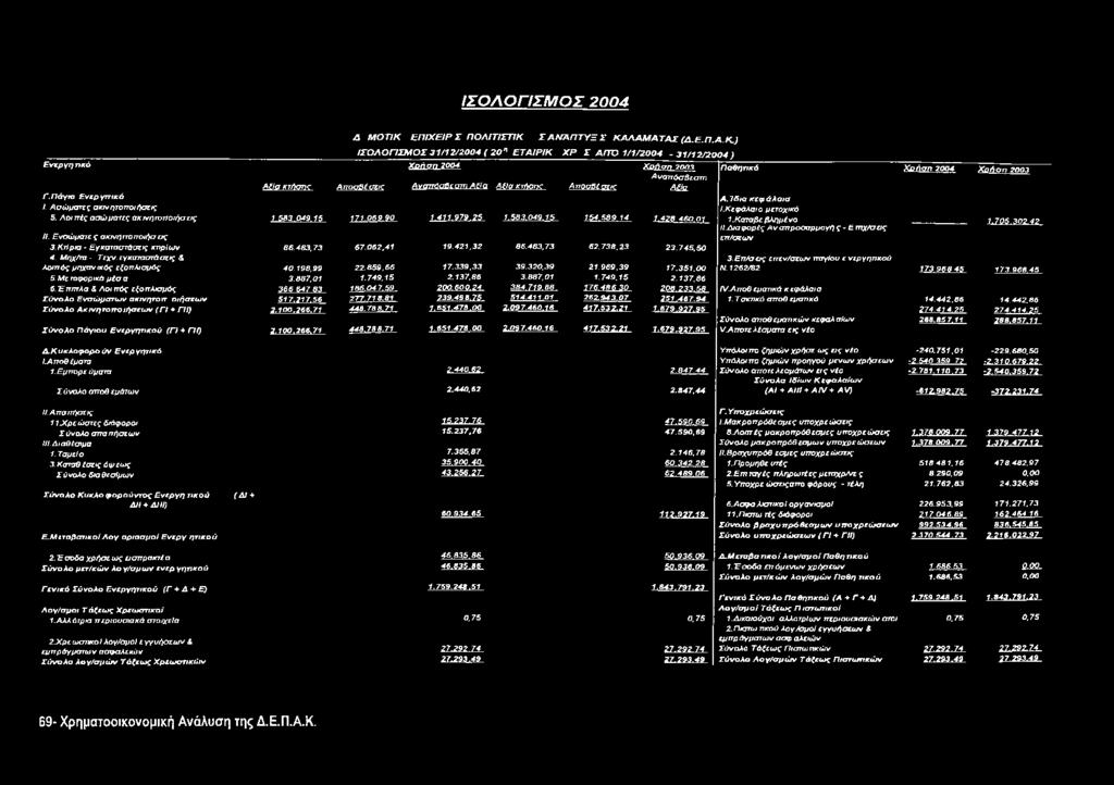 κεφάλαιο μετοχικό 5. Λοι πές ασώμστες ακινητοποιήσεις 1.583.049.15 171.069.90 1.411.979.25 1,583,049,15 154.589 14 1.428 460,01 Ι.Κσταβε βλημένο 1.705.302.42 II.
