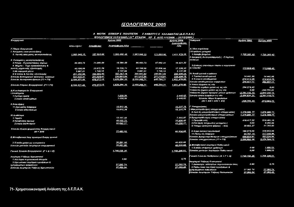 έ π π τλ α & Λ ο ιπ ό ς εξοπ λ ισ μ ός Σ ύ ν ο λ ο Ε ν σ ώ μ α τ ω ν α κ ιν η τ ο π ο ιή σ ε ω ν Σ ύ ν ο λ ο Α κ ιν η rorro ιή σ ε ω ν ( Π * ΓΙΙ) Π άγιου Ενεργητικού (ΓΙ + ΓΙΙ) Δ.