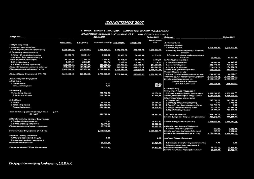 Α π οσβέσεκ Ανσπόσβεστη Α ξία Αξία κτήσηε Α π οσβέσεκ Αξία Α. Ίδια κεφ άλαια Γ.Πάγιο Ενεργιτικό /.Κεφάλαιο μετοχικό 1. Ασώ μστες ακινητοποιήσεις 1. Καταβε βλημέ νο 1.705.302.42 1.705.302.42 5.