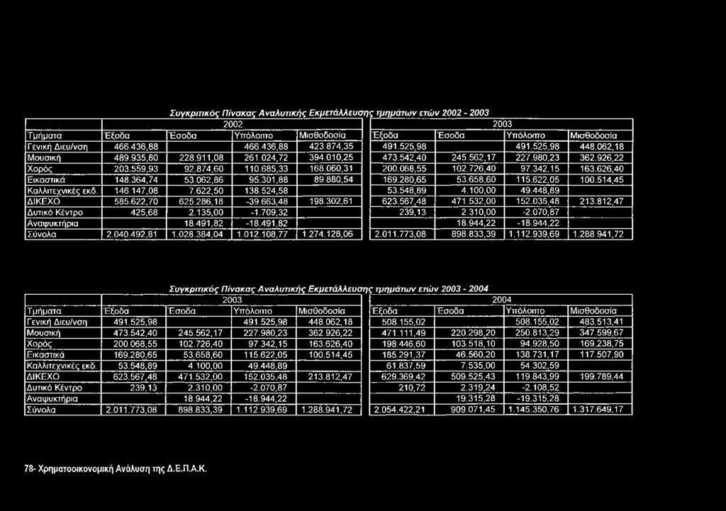 663,48 198.302,61 Δυτικό Κέντρο 425,68 2.135,00-1.709,32 Αναψυκτήρια 18.491,82-18.491,82 Σύνολα 2.040.492,81 1.028.384,04 1.012.108,77 1.274.128,06 2003 Έξοδα Έσοδα Υπόλοιπο Μισθοδοσία 491.525,98 491.