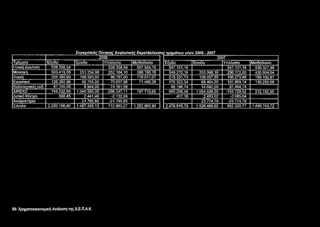 580,00-296.347,11 197.710,65 Δυτικό Κέντρο 308,45 2.441,40-2.132,95 Αναψυκτήρια 21.785,85-21.785,85 Σύνολα 2.200.198,40 1.487.335,13 712.863,27 1.352.965,90 2007 Έξοδα Έσοδα Υπόλοιπο Μισθοδοσία 547.