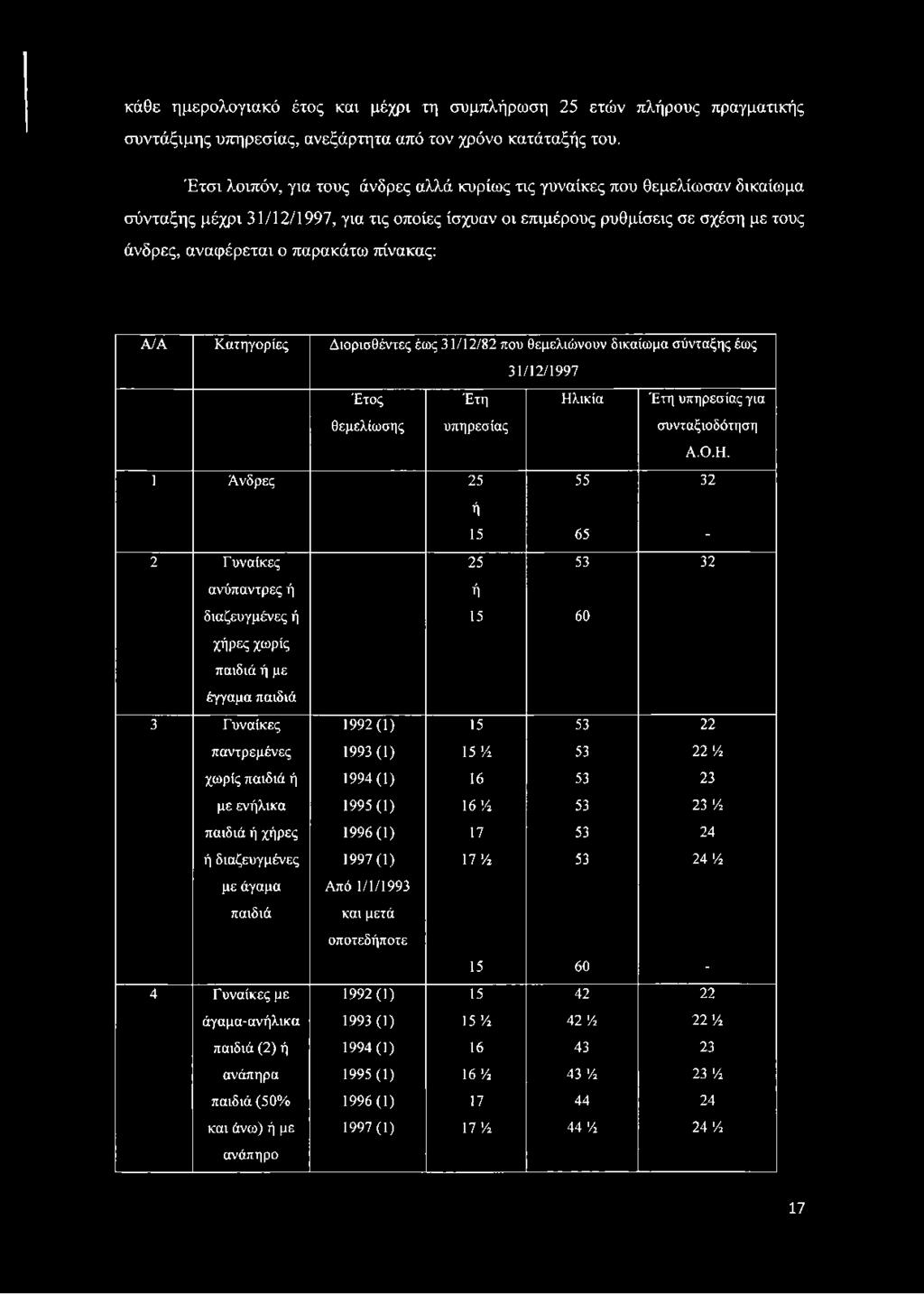 πίνακας: Α ΙΑ Κατηγορίες Διορισθέντες έως 31/12/82 που θεμελιώνουν δικαίωμα σύνταξης έως 31/12/1997 Έτος Έτη Ηλ