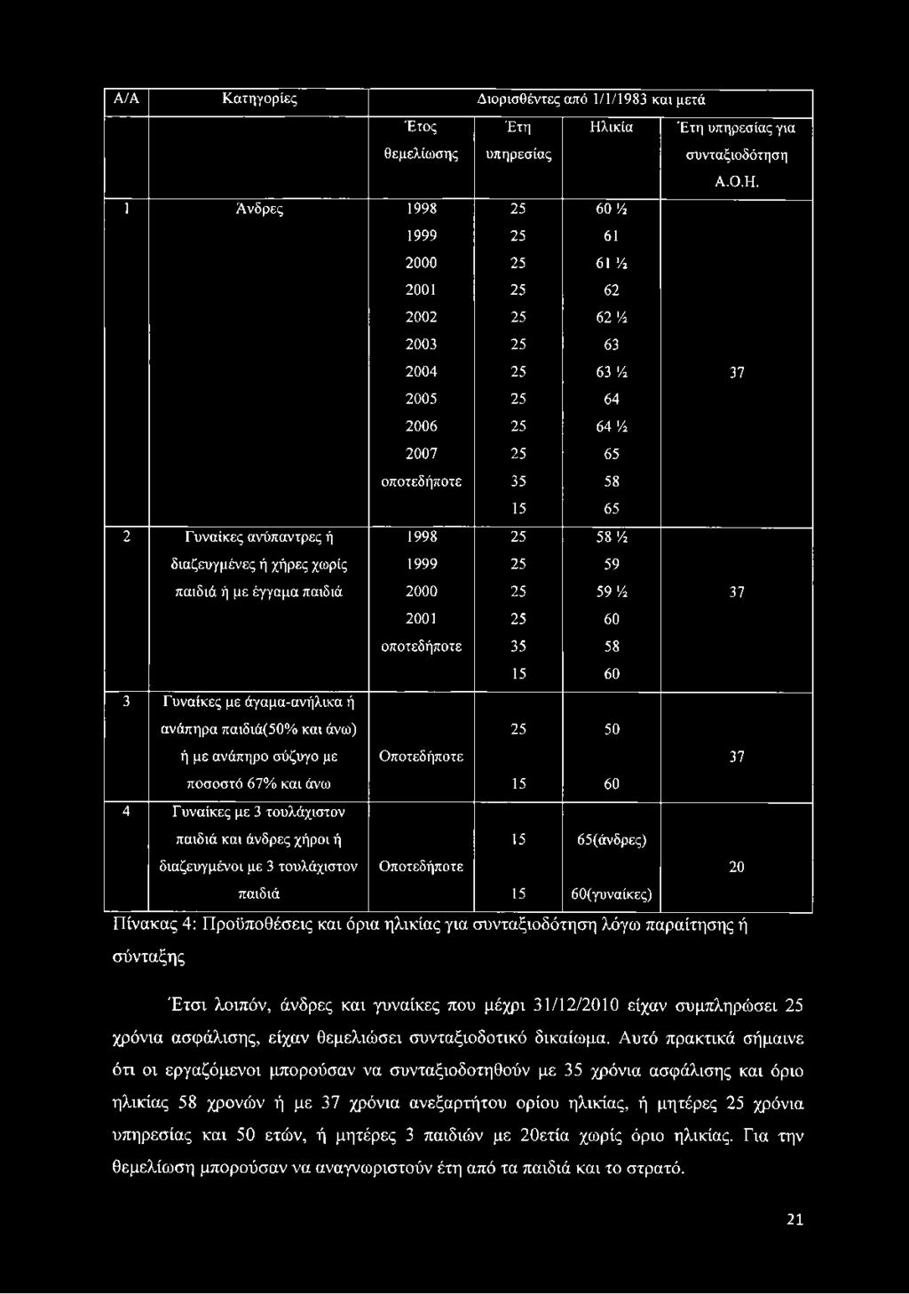 1 Άνδρες 1998 25 6 0 Ά 1999 25 61 2000 25 61 Ά 2001 25 62 2002 25 62 Ά 2003 25 63 2004 25 63 Υι 37 2005 25 64 2006 25 64 Υ ι 2007 25 65 οποτεδήποτε 35 58 15 65 2 Γυναίκες ανύπαντρες ή 1998 25 58!