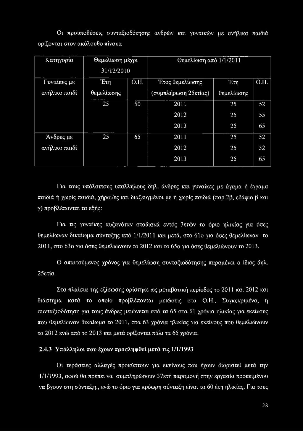 ανήλικο παιδί θεμελίωσης (συμπλήρωση 25ετίας) θεμελίωσης 25 50 2011 25 52 2012 25 55 2013 25 65 Άνδρες με 25 65 2011 25 52 ανήλικο παιδί 2012 25 52 2013 25 65 Για τους υπόλοιπους υπαλλήλους δηλ.