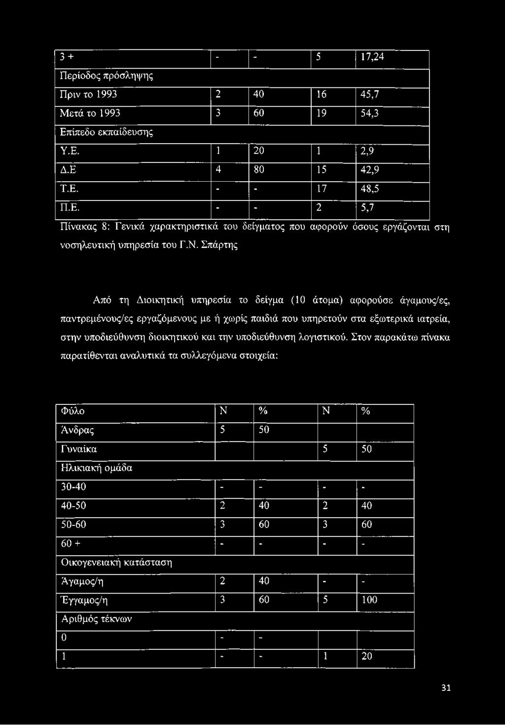 Σπάρτης Από τη Διοικητική υπηρεσία το δείγμα (10 άτομα) αφορούσε άγαμους/ες, παντρεμένους/ες εργαζόμενους με ή χωρίς παιδιά που υπηρετούν στα εξωτερικά ιατρεία, στην υποδιεύθυνση διοικητικού και