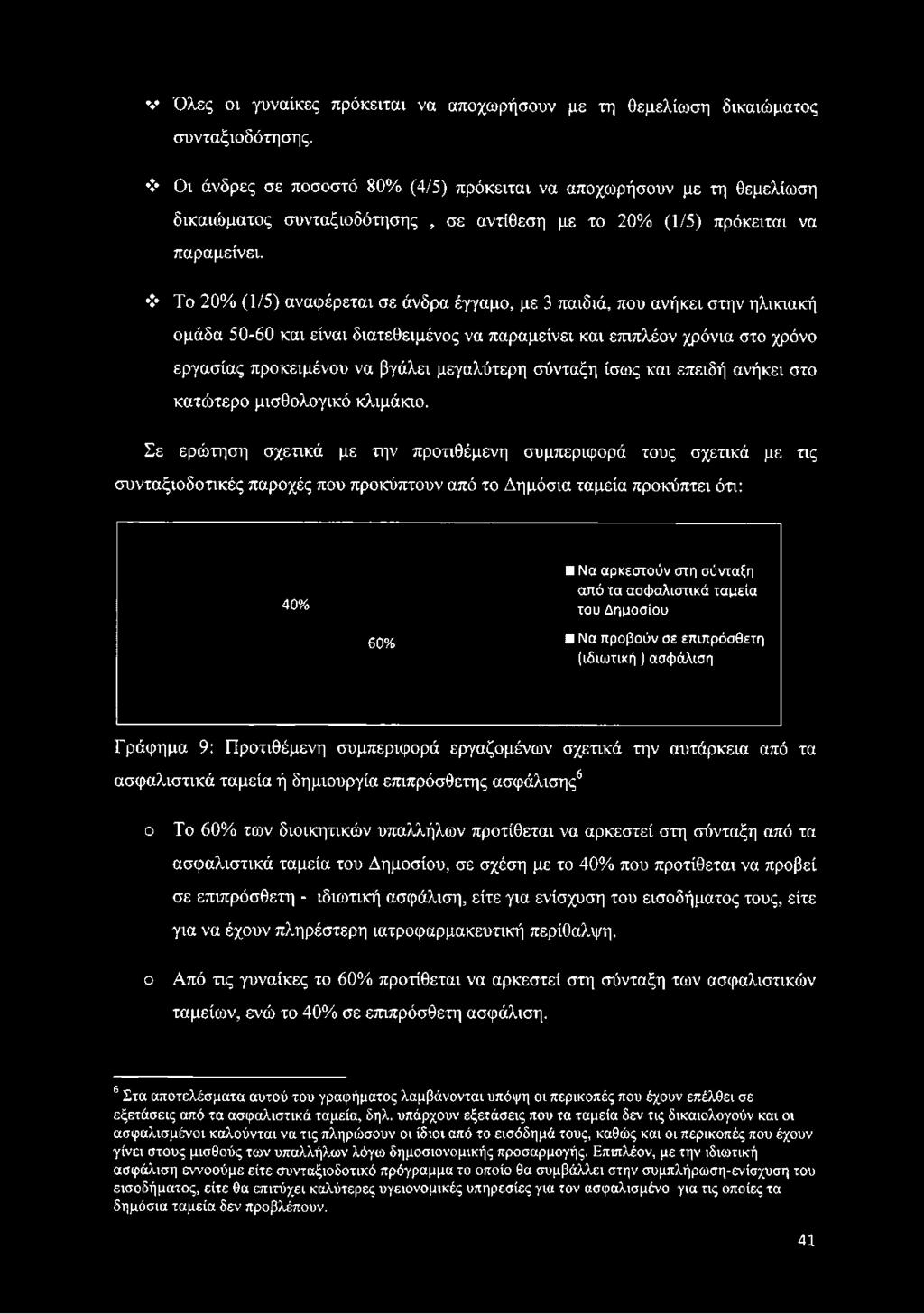 > Το 20% (1/5) αναφέρεται σε άνδρα έγγαμο, με 3 παιδιά, που ανήκει στην ηλικιακή ομάδα 50-60 και είναι διατεθειμένος να παραμείνει και επιπλέον χρόνια στο χρόνο εργασίας προκειμένου να βγάλει