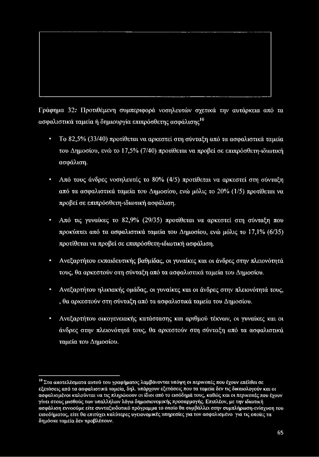 Από τους άνδρες νοσηλευτές το 80% (4/5) προτίθεται να αρκεστεί στη σύνταξη από τα ασφαλιστικά ταμεία του Δημοσίου, ενώ μόλις το 20% (1/5) προτίθεται να προβεί σε επιπρόσθετη-ιδιωτική ασφάλιση.