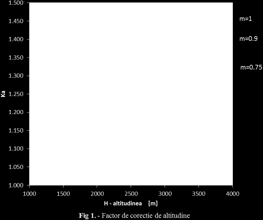 2.1 Altitudine Pentru instalare la altitudine peste 1000 m, nivelul de izolaţie al izolaţiei externe în condiţiile atmosferice standardizate trebuie să fie determinat prin multiplicarea tensiunilor