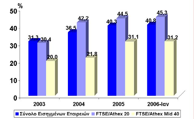 Ποσοστιαία συμμετοχή ξένων επενδυτών στην κεφαλαιοποίηση του ΧΑ Η συμμετοχή των ξένων επενδυτών στην κεφαλαιοποίηση του ΧΑ αυξήθηκε σημαντικά τα τελευταία τρία χρόνια.