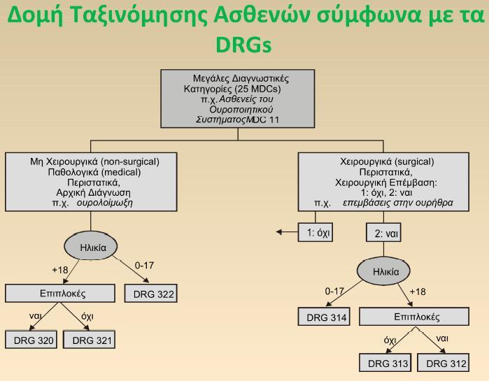 Σχήμα 3-1 Δομή ταξινόμησης ασθενών σύμφωνα με τα DRGs Πηγή: ESYNET Στην Ελλάδα η αποζημίωση των παρεχόμενων υπηρεσιών υγείας με τα Κ.Ε.Ν.