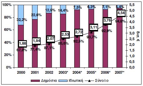 και ανάπτυξη η φαρμακευτική βιομηχανία συνέβαλλε σημαντικά στην αύξηση του προσδόκιμου ζωής και στην αντιμετώπιση των ασθενειών στην κοινωνία. Παράλληλα όμως διογκώθηκαν και οι δαπάνες για την υγεία.