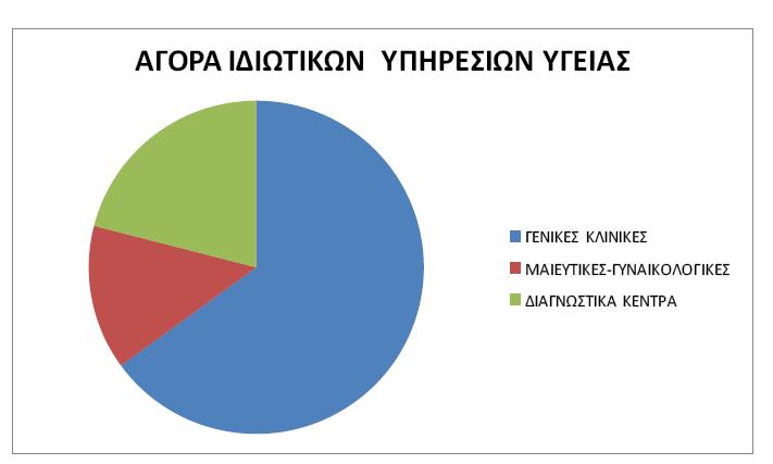 Στρατιωτικά Νοσοκομεία: εξυπηρετούν τις ανάγκες των στρατιωτικών και των σωμάτων ασφάλειας (Γενικό νοσοκομείο Αεροπορίας,401 Γενικό Στρατιωτικό Νοσοκομείο Αθηνών κ.λπ.