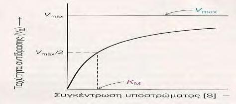 Όπου V 0 η αρχική ταχύτητα της αντίδρασης, [S] η αρχική συγκέντρωση του υποστρώματος, Vmax η μέγιστη ταχύτητα για την συγκέντρωση του ενζύμου που χρησιμοποιήθηκε και Κ m η σταθερά Michaelis : Κ m