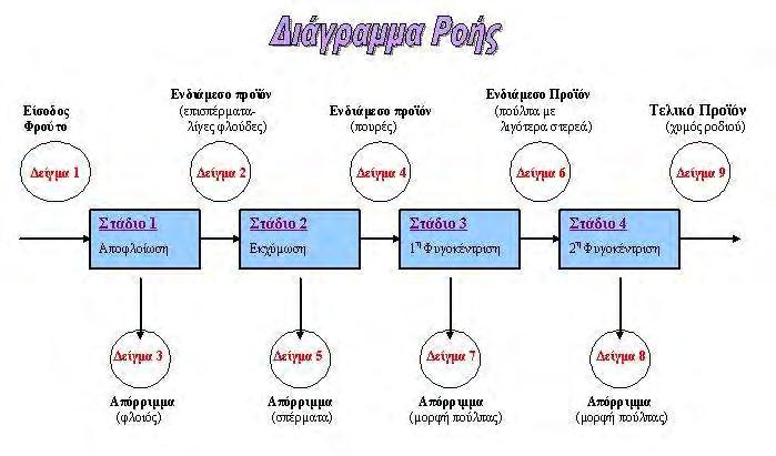 4.2. Παραπροϊόντα χυμοποίησης ροδιού Για να δώσει ο καρπός υψηλής ποιότητας χυμό θα πρέπει να συλλεχθεί στο κατάλληλο στάδιο ωρίμασης. Η συγκομιδή των καρπών γίνεται είτε μηχανικά είτε χειρονακτικά.