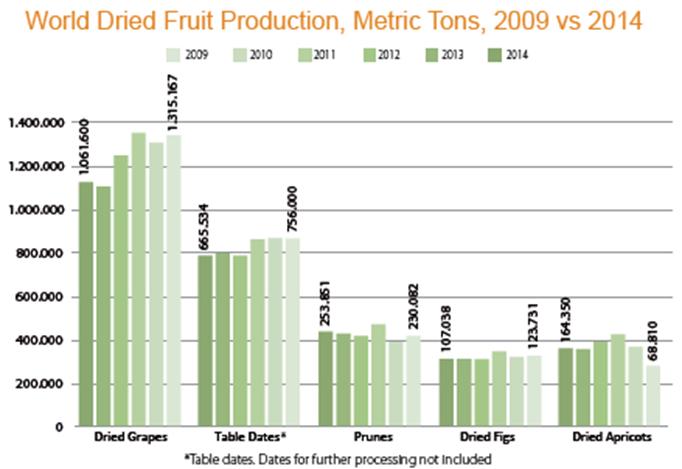 Διάγραμμα 1. Η παραγωγή ξηρών φρούτων εκφρασμένη σε τόνους κατά τις χρονιές 2009 2014. [30] 
