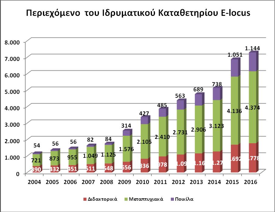 ΨΗΦΙΑΚΕΣ ΒΙΒΛΙΟΘΗΚΕΣ ΤΟ ΙΔΡΥΜΑΤΙΚΟ ΚΑΤΑΘΕΤΗΡΙΟ (E-LOCUS) Στο Ιδρυματικό Καταθετήριο (E-Locus) του Πανεπιστημίου Κρήτης, υπάρχουν 7.296 εργασίες. Η κατανομή τους έχει ως εξής: 1.778 Διδακτορικά, 4.