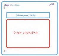 شکل 8 3 با توجه به شکل می توان گفت که کالس تعریف مشخصات وضعیت و رفتارهای یک شئ را در بردارد و نوع شئ را مشخص می کند.