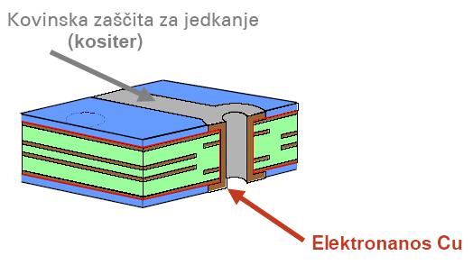 Galvanizacija Galvanski nanos ustrezne končne debeline bakra