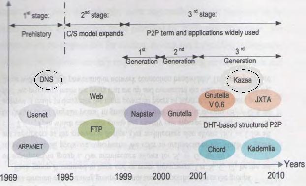 11 ΚΕΦΑΛΑΙΟ 2 ΣΥΣΤΗΜΑΤΑ ΟΜΟΤΙΜΩΝ ΚΟΜΒΩΝ( PEER-TO- PEER NETWORKS) 2.1 ΙΣΤΟΡΙΚΗ ΕΞΕΛΙΞΗ ΤΩΝ ΣΥΣΤΗΜΑΤΩΝ ΟΜΟΤΙΜΩΝ ΚΟΜΒΩΝ (P2P NETWORKS) ΣΧΗΜΑ 2.1 2.
