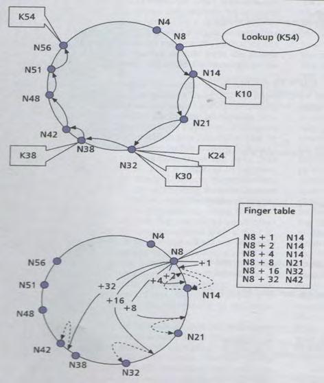 49 ΣΧΗΜΑ 5.6 Το δίκτυο Chord 5.2.