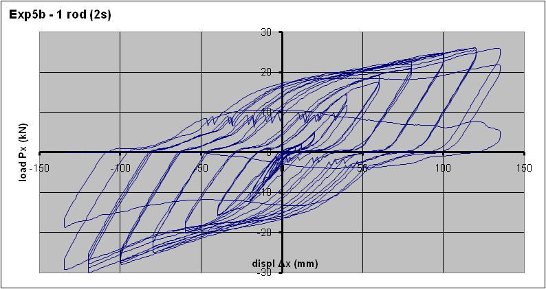Πείραμα #12: 1 συνδετήρια κεντρική ράβδος κυκλικής διατομής Φ33 με
