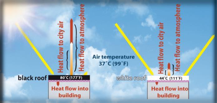 Εικόνα 1.28. ροή θερμότητας [πηγή: https://heatisland.lbl.gov/sites/all/files/front_slideshow/global_cool_front.png ] Εικόνα 1.29. ανακλαστικότητα στεγών [πηγή: http://www.ktizontastomellon.