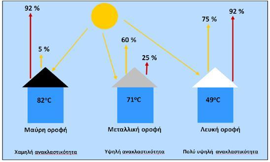 php ] Υλικά με υψηλότερο albedo οδηγούν σε χαμηλότερη θερμοκρασία του αέρα και χαμηλότερη ακτινοβολούμενη θερμότητα στο περιβάλλον του κτιρίου (μειωμένη εκπομπή μεγάλου μήκους κύματος ακτινοβολίας).