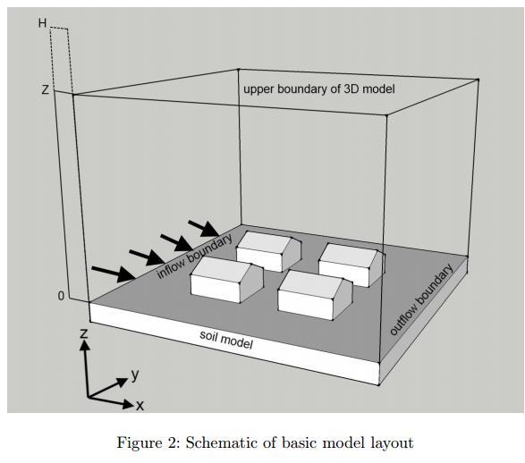 βασική δομή μικροκλιματικού μοντέλου [πηγή: (ENVImet) ] Στην Εικόνα φαίνεται η βασική δομή ενός μικροκλιματικού μοντέλου όπως το ENVImet.
