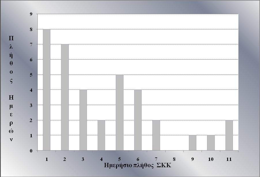 38 ΕΛ.Γ.Α.-ΚΕ.Μ.Ε. ΕΤΗΣΙΑ ΕΚΘΕΣΗ ΕΘΝΙΚΟΥ ΠΡΟΓΡΑΜΜΑΤΟΣ ΧΑΛΑΖΙΚΗΣ ΠΡΟΣΤΑΣΙΑΣ 2011 Μετακίνηση σε km, ως η απόσταση ανάμεσα στη θέση έναρξης και στη θέση λήξης.