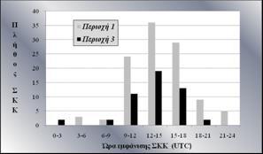 40 ΕΛ.Γ.Α.-ΚΕ.Μ.Ε. ΕΤΗΣΙΑ ΕΚΘΕΣΗ ΕΘΝΙΚΟΥ ΠΡΟΓΡΑΜΜΑΤΟΣ ΧΑΛΑΖΙΚΗΣ ΠΡΟΣΤΑΣΙΑΣ 2011 40 Π 35 30 25 Σ 20 Κ 15 Κ λ ή θ ο ς 10 5 0 Πε Πε Ώρα εμφάνισης ΣΚΚ (UTC) Σχήμα 2.5.2. Κατανομή των ΣΚΚ ανάλογα με την ώρα έναρξης.