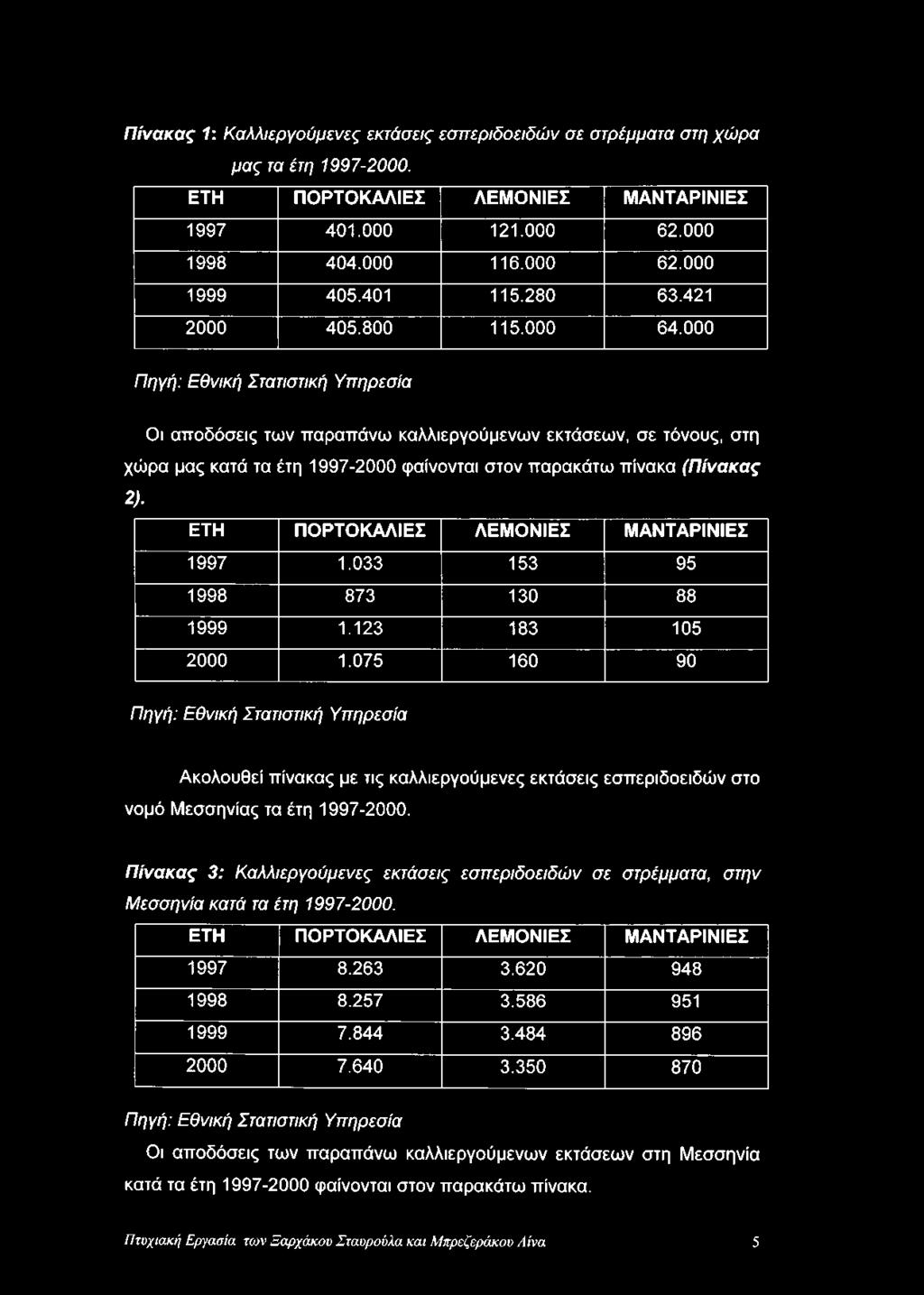 000 Πηγή: Εθνική Στατιστική Υπηρεσία Οι αποδόσεις των παραπάνω καλλιεργούμενων εκτάσεων, σε τόνους, στη χώρα μας κατά τα έτη 1997-2000 φαίνονται στον παρακάτω πίνακα (Πίνακας 2).