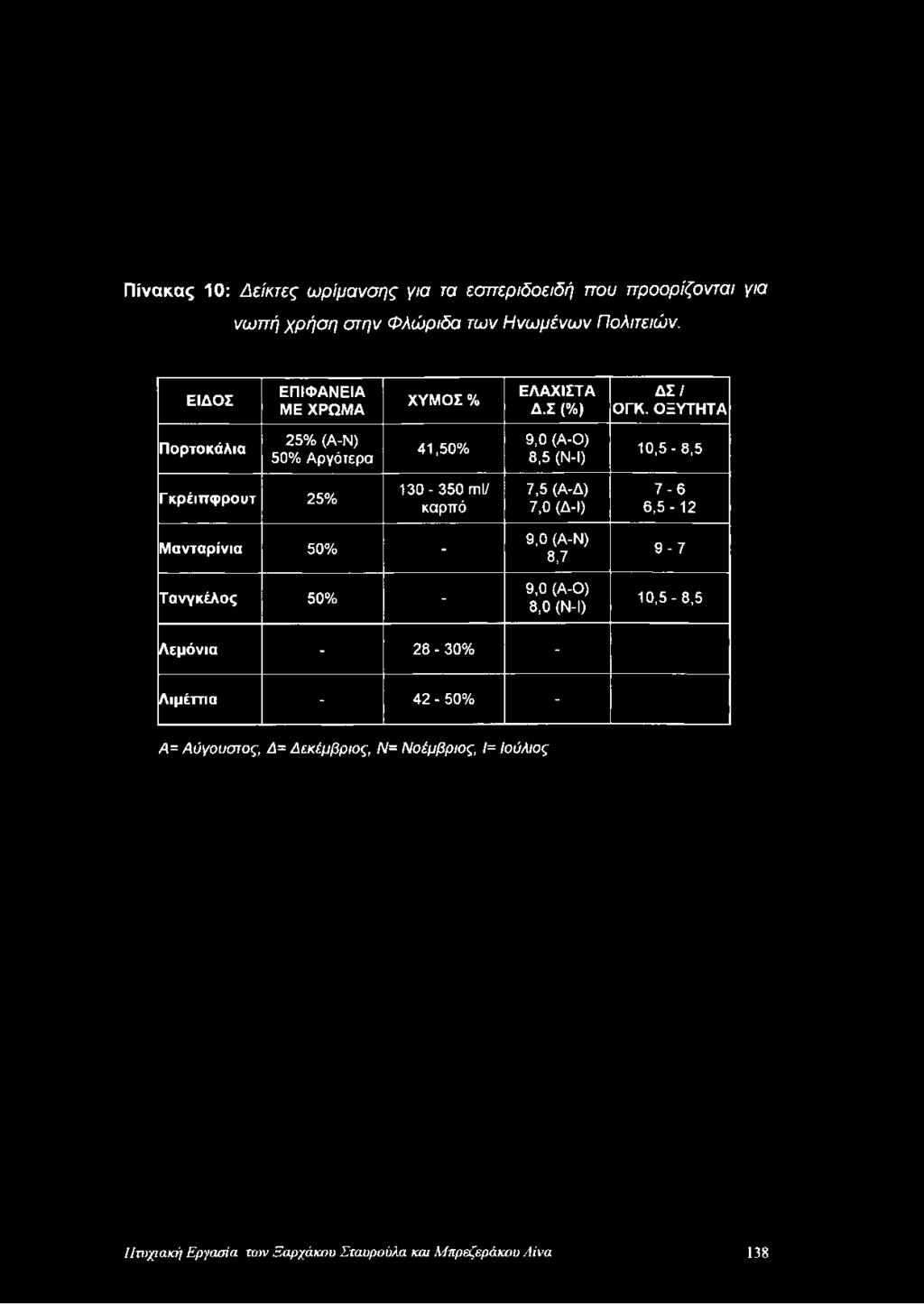 ΟΞΥΤΗΤΑ Πορτοκάλια 25% (Α-Ν) 50% Αργότερα 41,50% 9,0 (Α-Ο) 8,5 (Ν-Ι) 10,5-8,5 Γ κρέιπφρουτ 25% 130-350 ml/ καρπό 7,5 (Α-Δ) 7,0 (Δ-Ι) 7-6