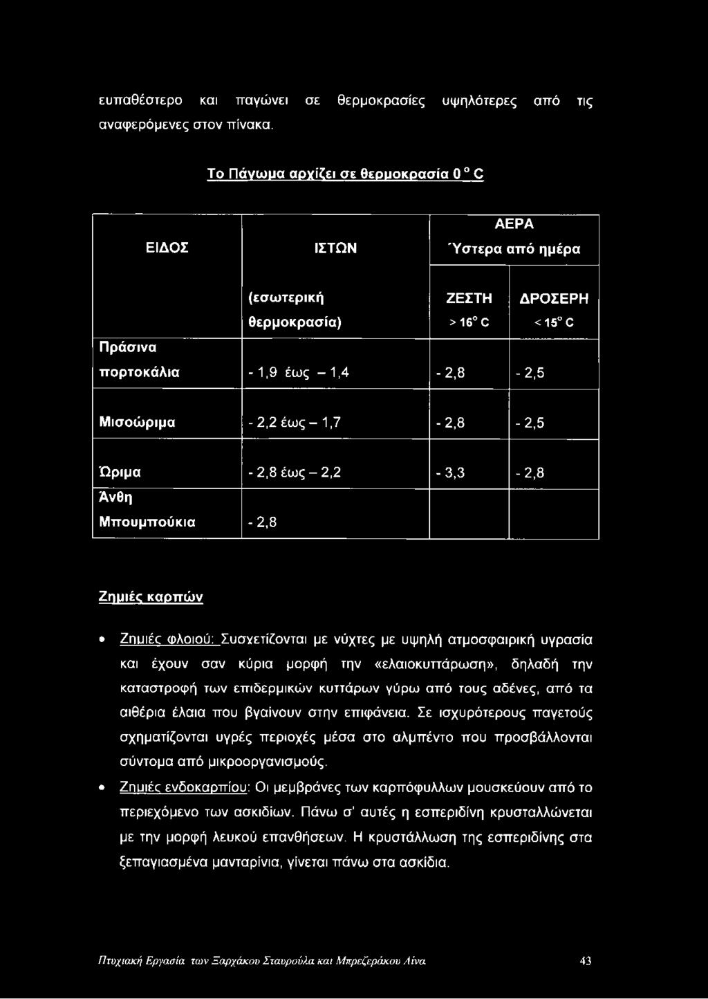 Ώριμα -2,8 έω ς-2,2-3,3-2,8 Άνθη Μπουμπούκια -2,8 ZnuiÉc καρπών Znuiéc Φλοιού: Συσγετί ονται με νύχτες με υψηλή ατμοσφαιρική υγρασία και έχουν σαν κύρια μορφή την «ελαιοκυττάρωση», δηλαδή την