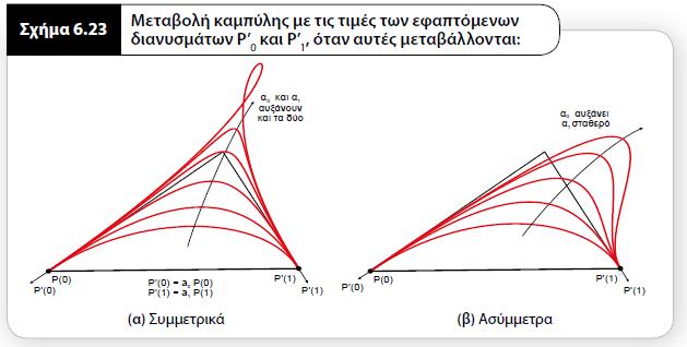 Η καμπφλθ Fergusson ξεκινάει από το πρώτο ςθμείο Ρ 0, εφαπτόμενθ προσ το διάνυςμα Ρ 0 και καταλιγει ςτο δεφτερο ςθμείο Ρ 1 εφαπτόμενθ προσ το