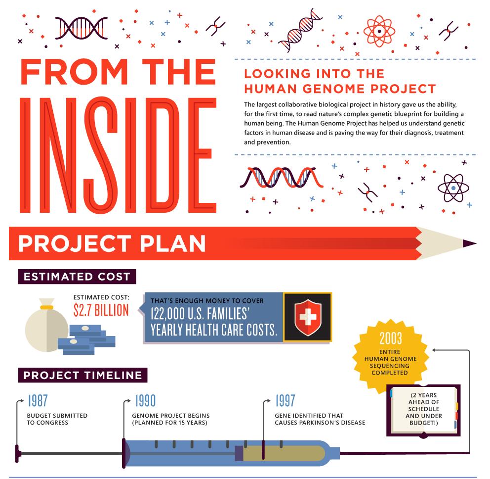 2.6 Human Genome Project Το Πρόγραμμα Αποκωδικοποίησης του Ανθρώπινου Γονιδιώματος είναι ένα ερευνητικό πρόγραμμα, με στόχο την πλήρη χαρτογράφηση και κατανόηση του