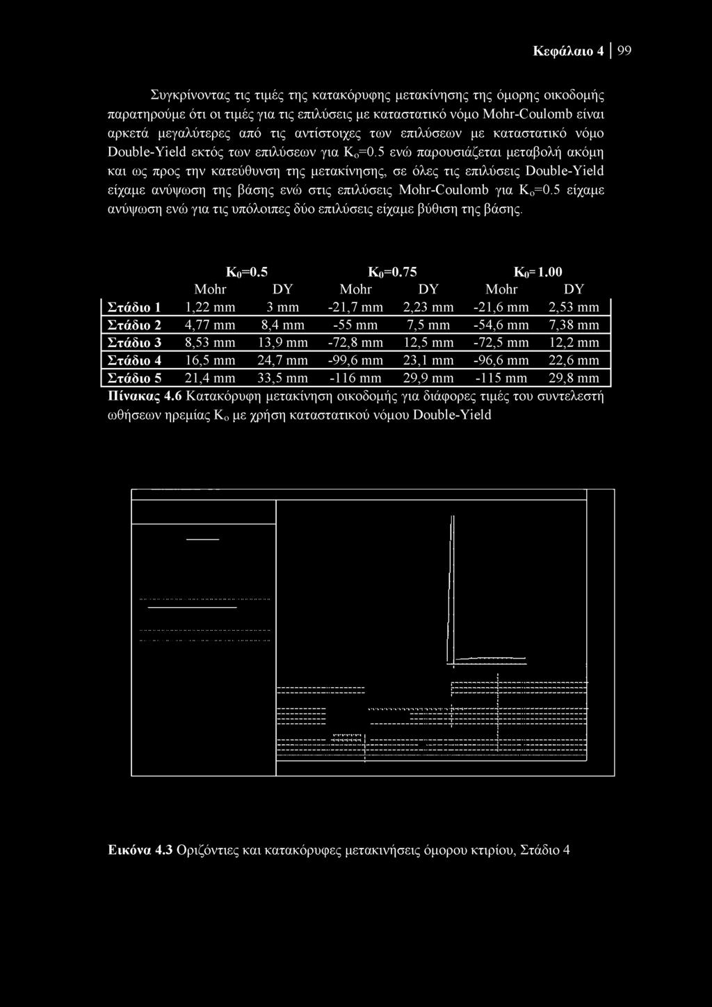 Κεφάλαιο 4 99 Συγκρίνοντας τις τιμές της κατακόρυφης μετακίνησης της όμορης οικοδομής παρατηρούμε ότι οι τιμές για τις επιλύσεις με καταστατικό νόμο Mohr-Coulomb είναι αρκετά μεγαλύτερες από τις