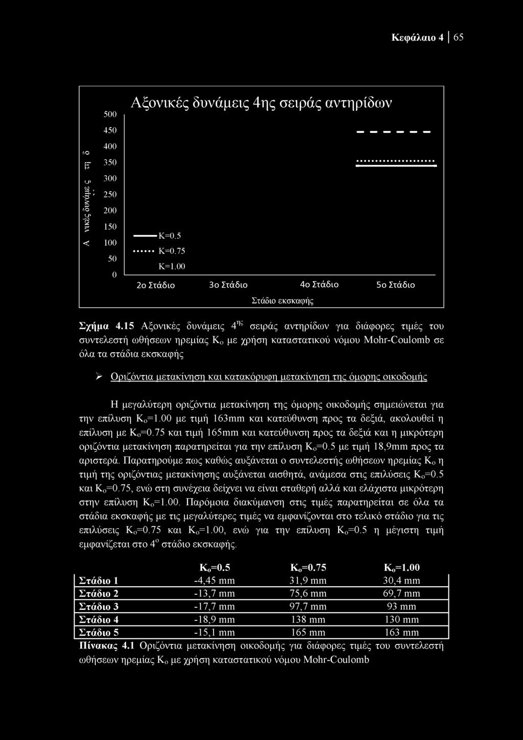 15 Αξονικές δυνάμεις 4 ης σειράς αντηρίδων για διάφορες τιμές του συντελεστή ωθήσεων ηρεμίας Kc με χρήση καταστατικού νόμου Mohr-Coulomb σε όλα τα στάδια εκσκαφής > Οριζόντια μετακίνηση και