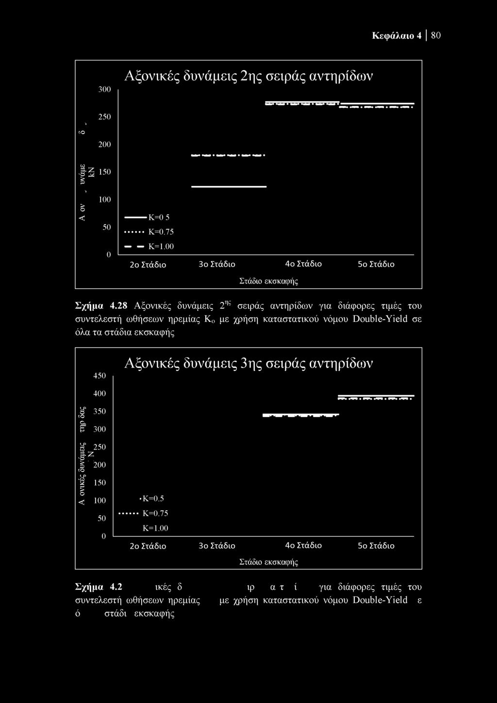 Κεφάλαιο 4 80 300 Αξονικές δυνάμεις 2ης σειράς αντηρίδων ς α CO 250 200 1 150 ς δ 100 Ζ <c 50 0 κ=05 K=0.75 K=1.00 2ο Στάδιο 3ο Στάδιο 4ο Στάδιο 5ο Στάδιο Στάδιο εκσκαφής Σχήμα 4.